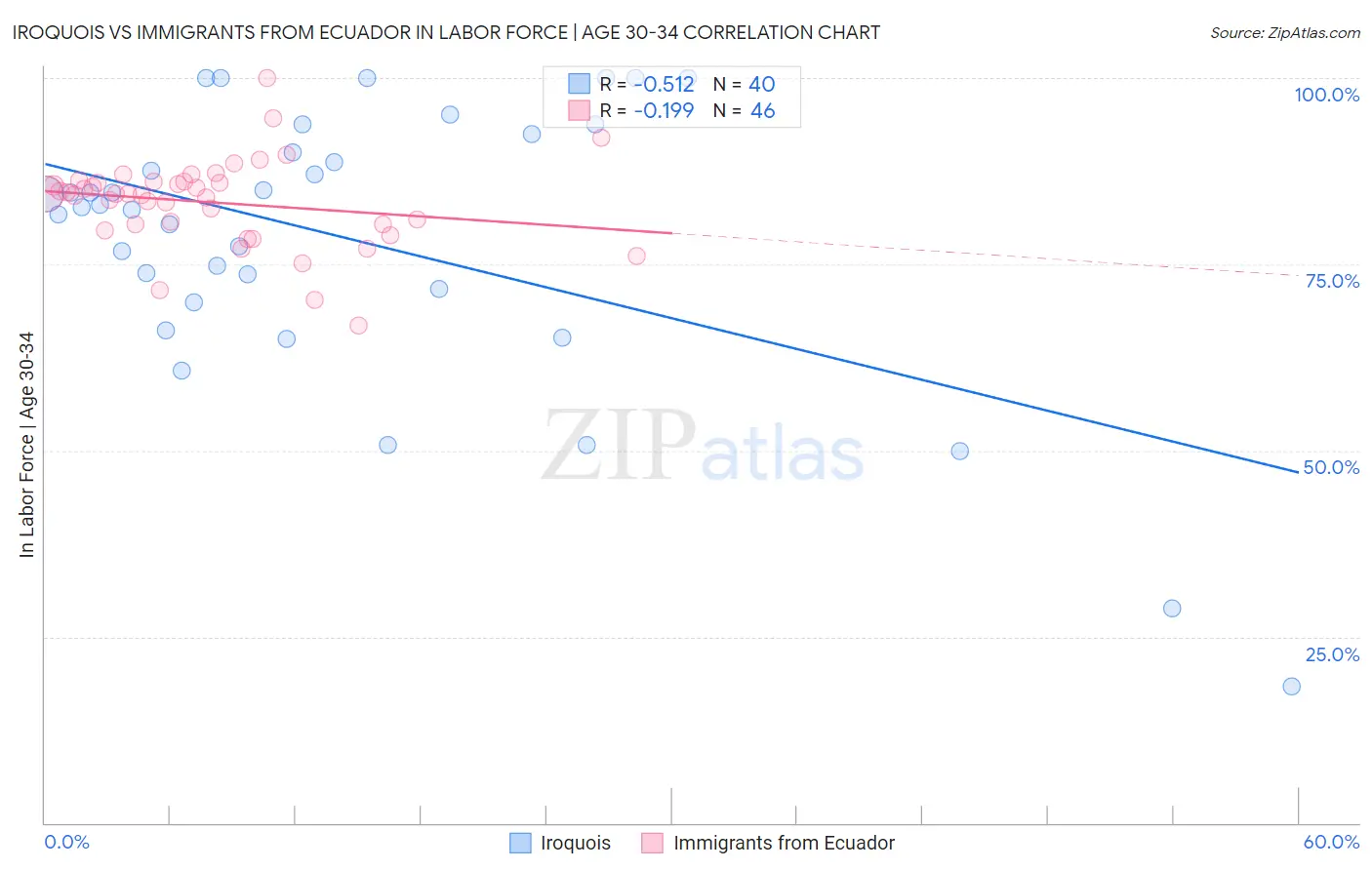 Iroquois vs Immigrants from Ecuador In Labor Force | Age 30-34