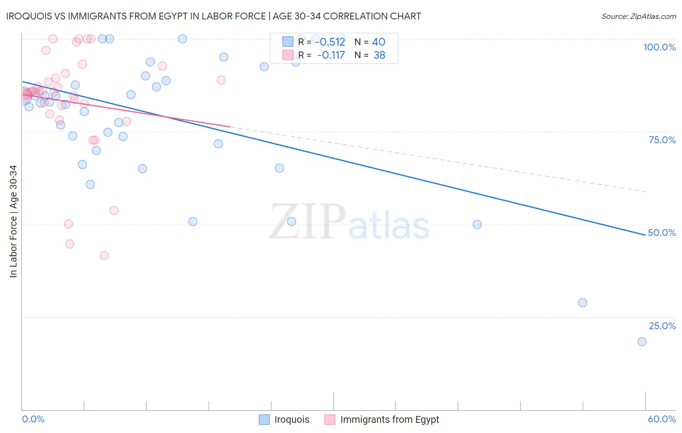 Iroquois vs Immigrants from Egypt In Labor Force | Age 30-34