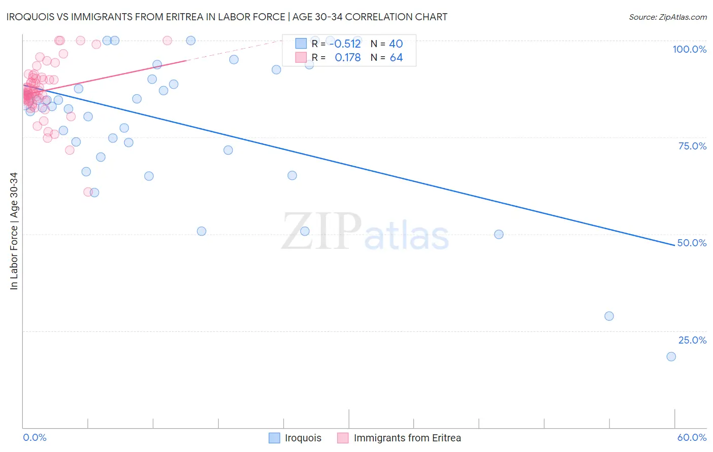 Iroquois vs Immigrants from Eritrea In Labor Force | Age 30-34