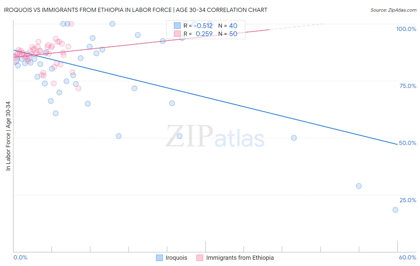 Iroquois vs Immigrants from Ethiopia In Labor Force | Age 30-34