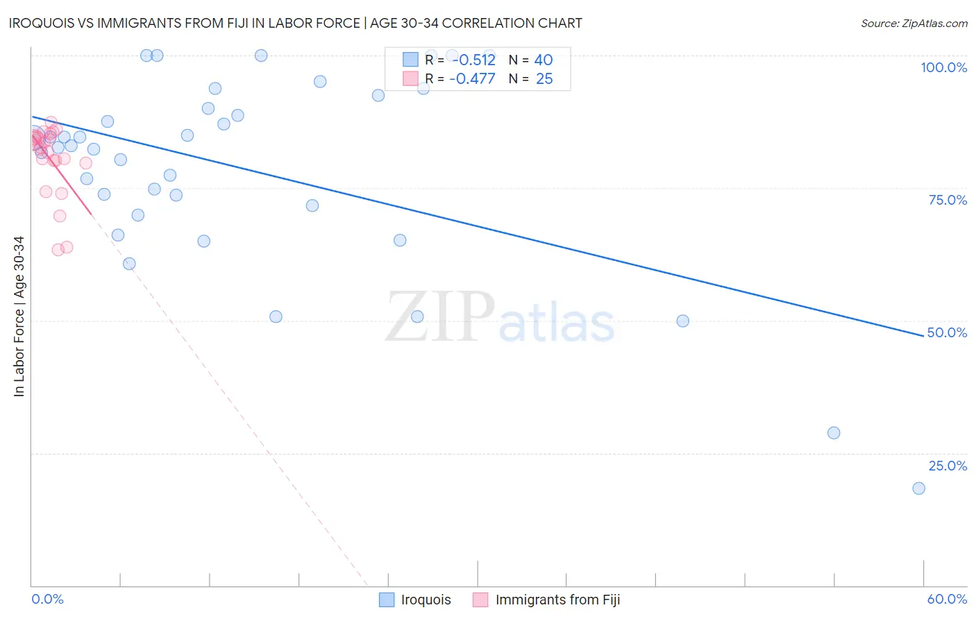 Iroquois vs Immigrants from Fiji In Labor Force | Age 30-34