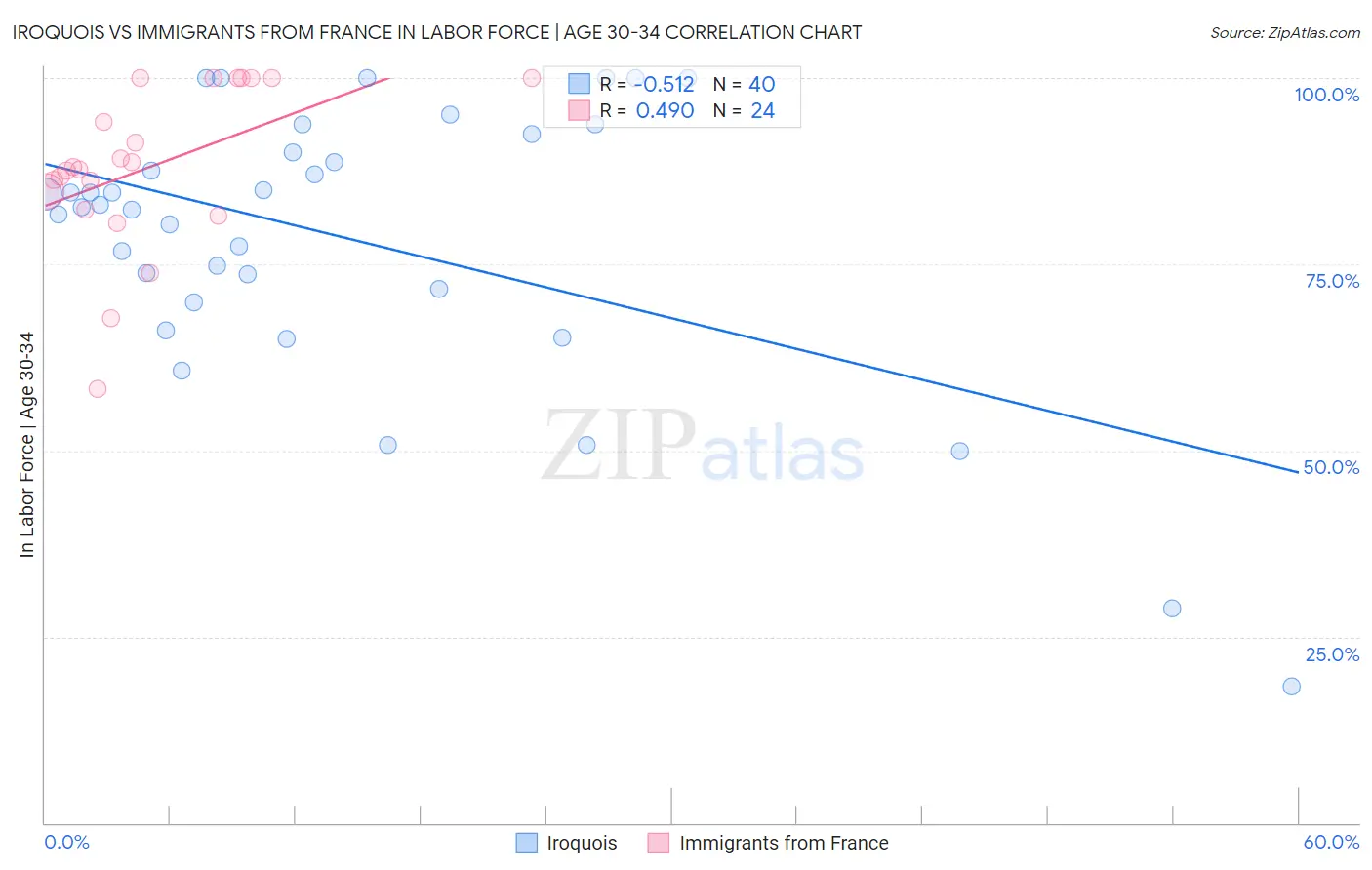 Iroquois vs Immigrants from France In Labor Force | Age 30-34