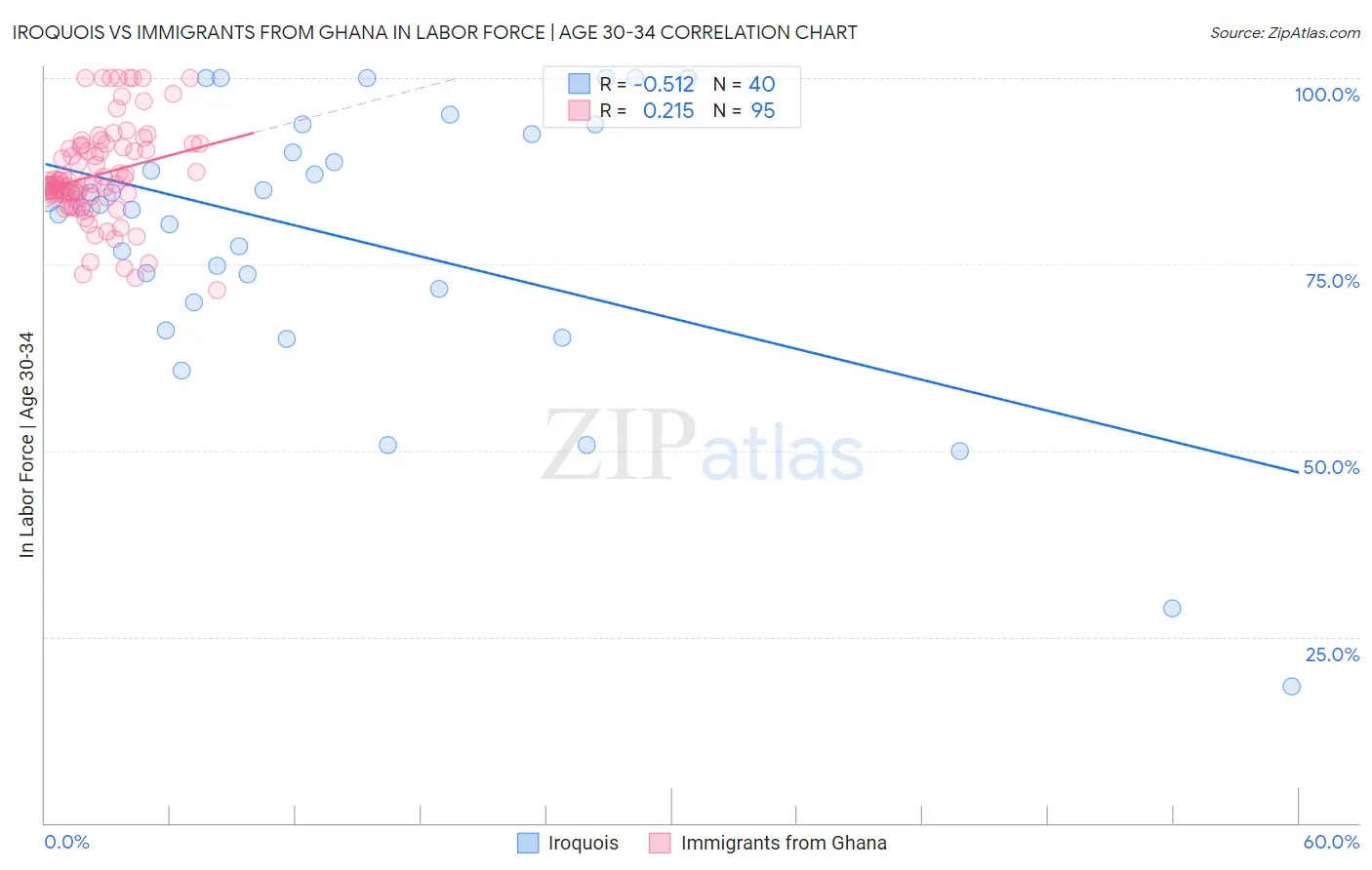 Iroquois vs Immigrants from Ghana In Labor Force | Age 30-34