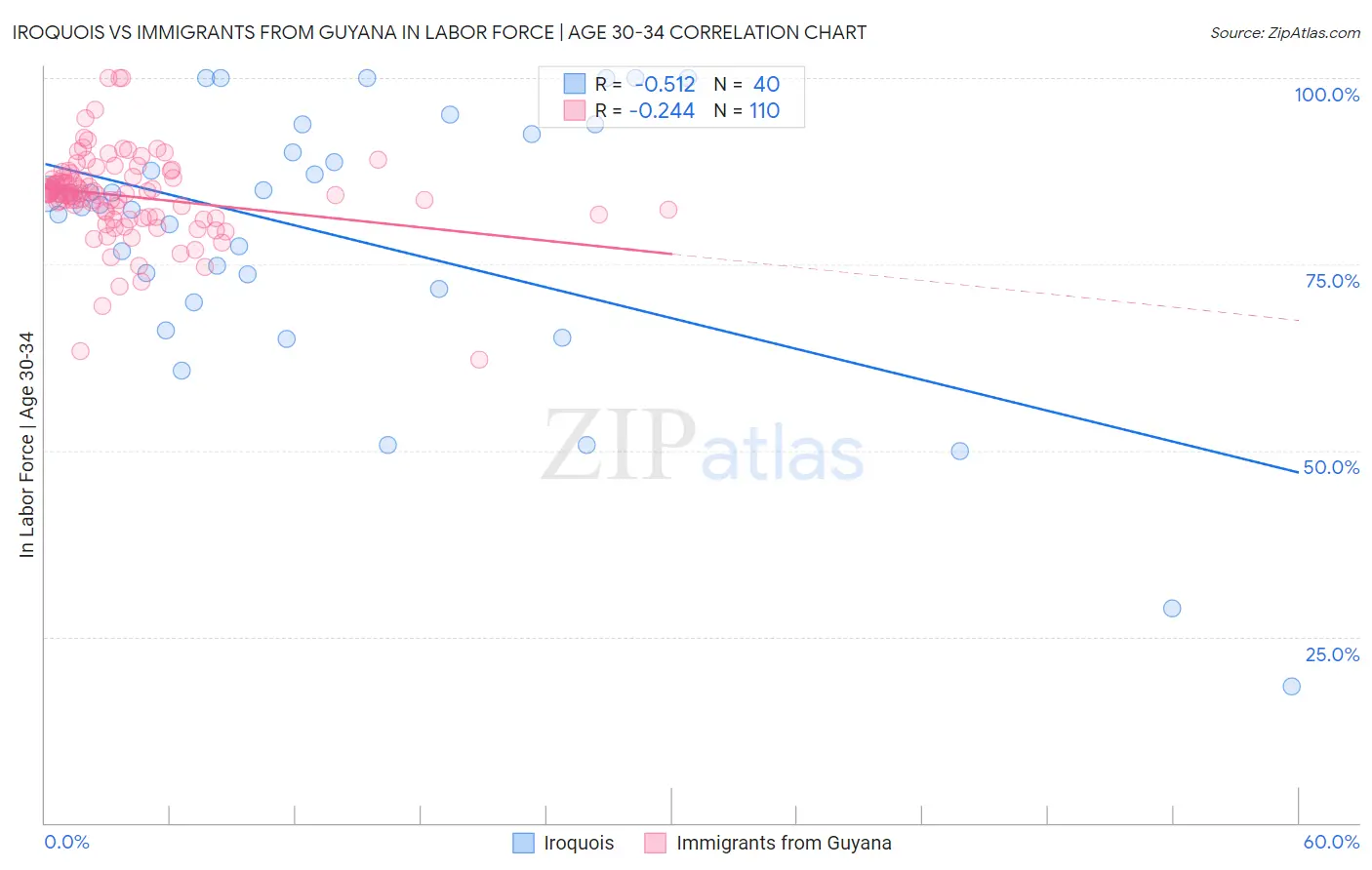 Iroquois vs Immigrants from Guyana In Labor Force | Age 30-34