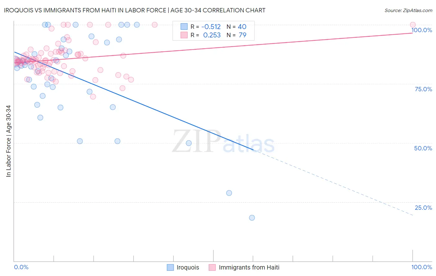 Iroquois vs Immigrants from Haiti In Labor Force | Age 30-34