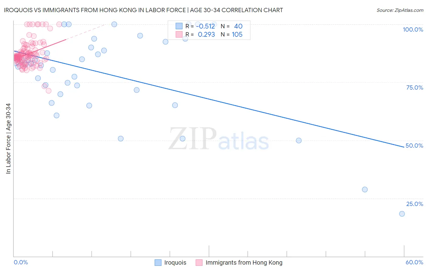 Iroquois vs Immigrants from Hong Kong In Labor Force | Age 30-34