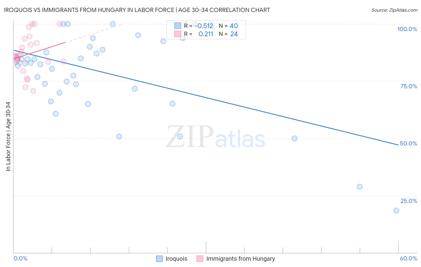 Iroquois vs Immigrants from Hungary In Labor Force | Age 30-34