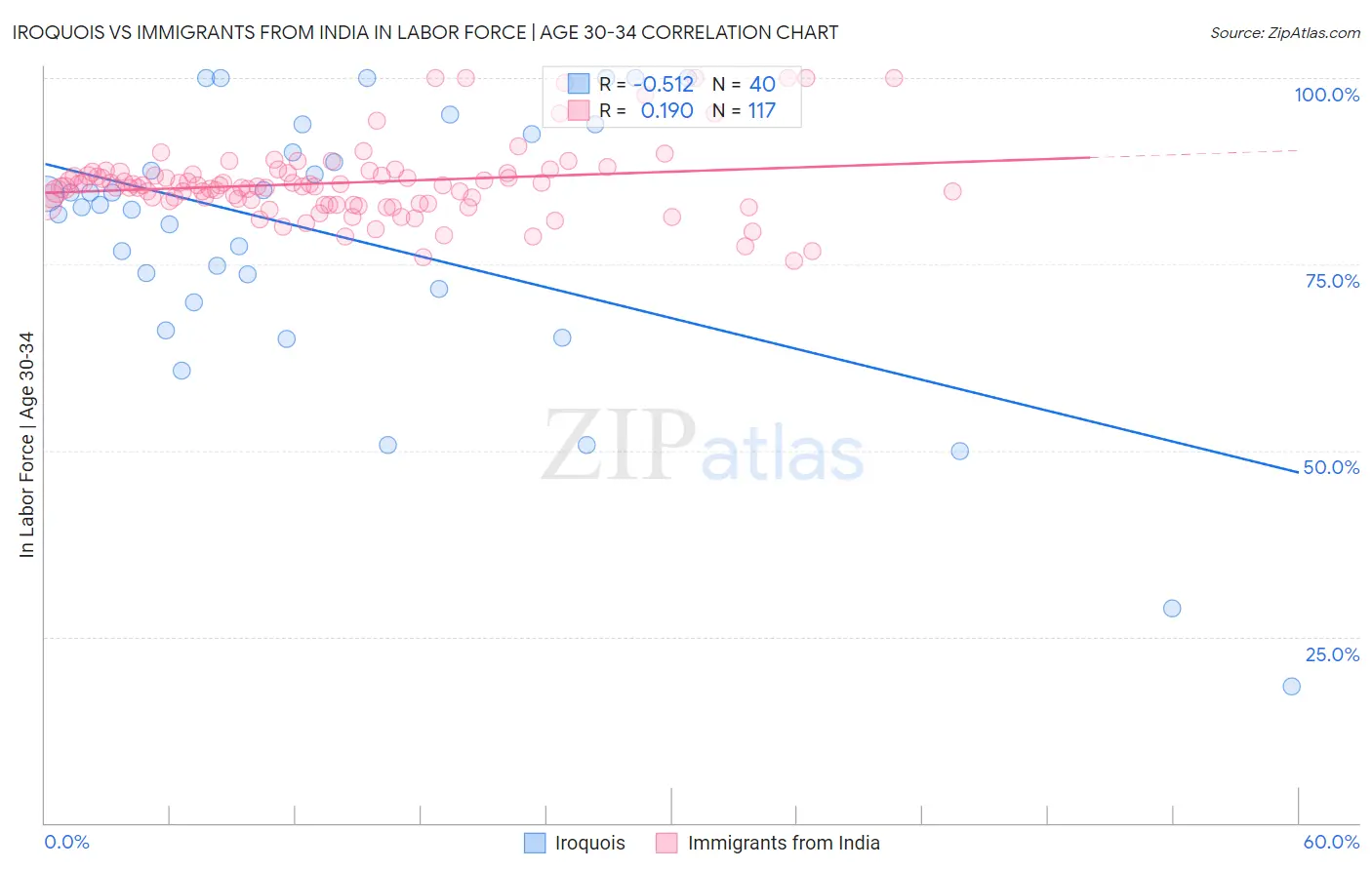 Iroquois vs Immigrants from India In Labor Force | Age 30-34