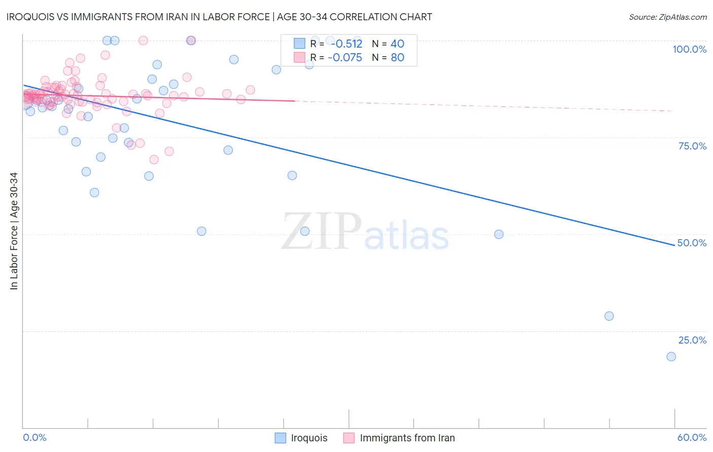 Iroquois vs Immigrants from Iran In Labor Force | Age 30-34