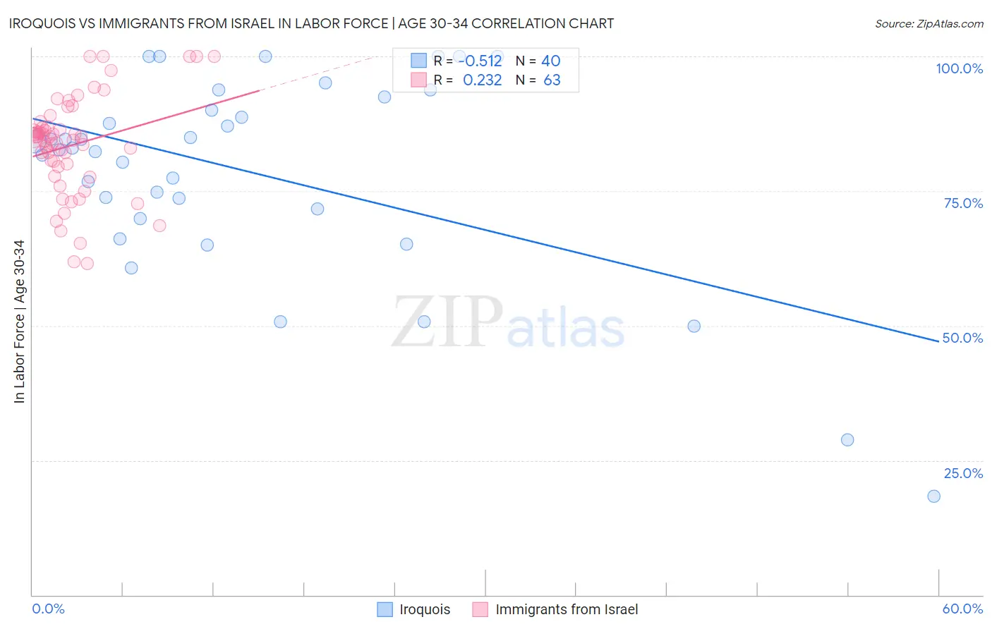 Iroquois vs Immigrants from Israel In Labor Force | Age 30-34