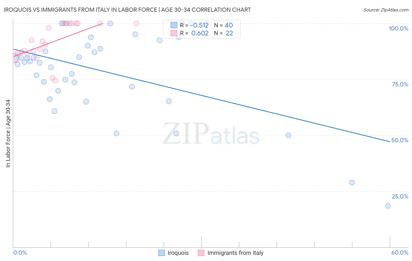 Iroquois vs Immigrants from Italy In Labor Force | Age 30-34