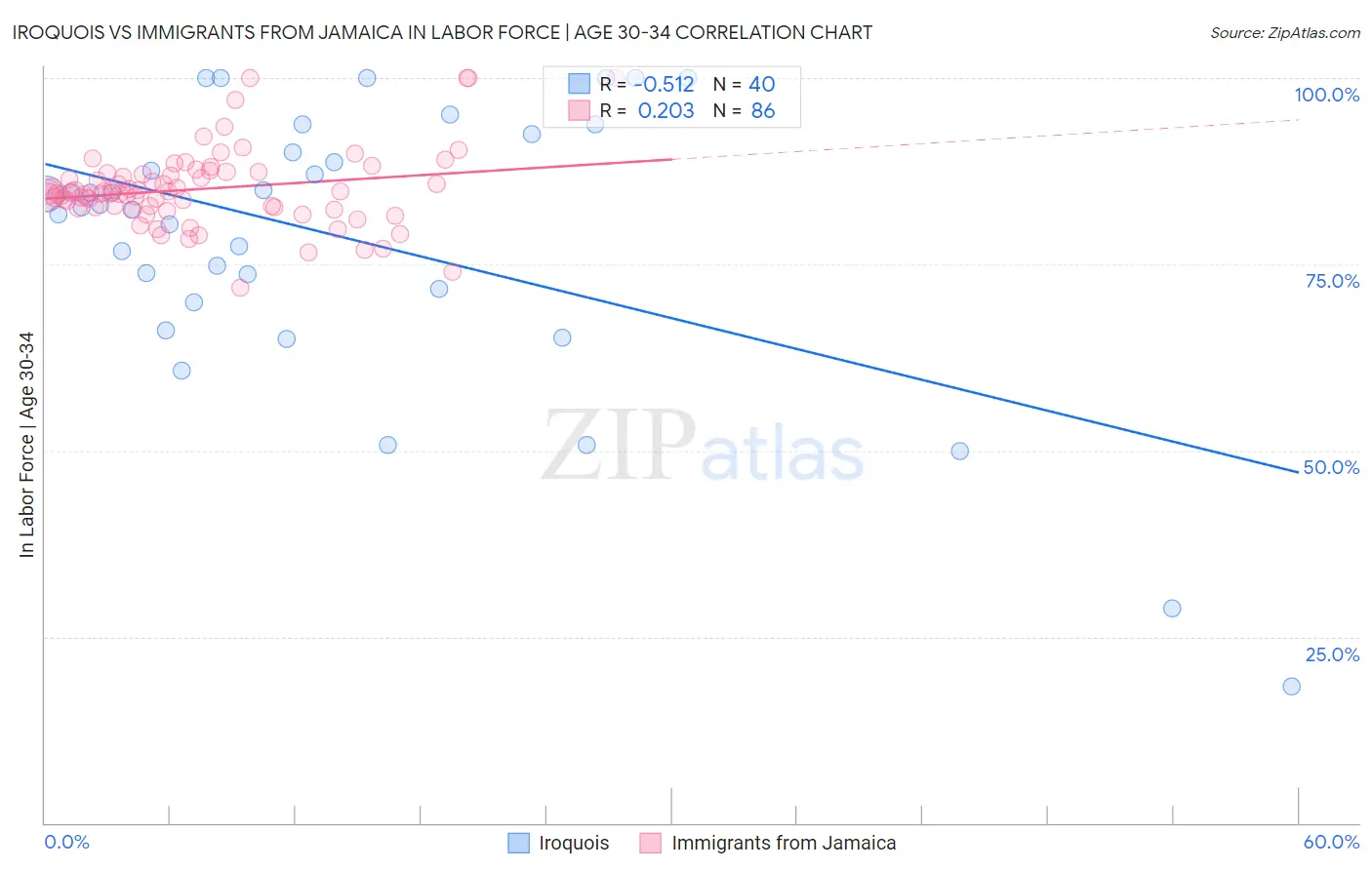 Iroquois vs Immigrants from Jamaica In Labor Force | Age 30-34