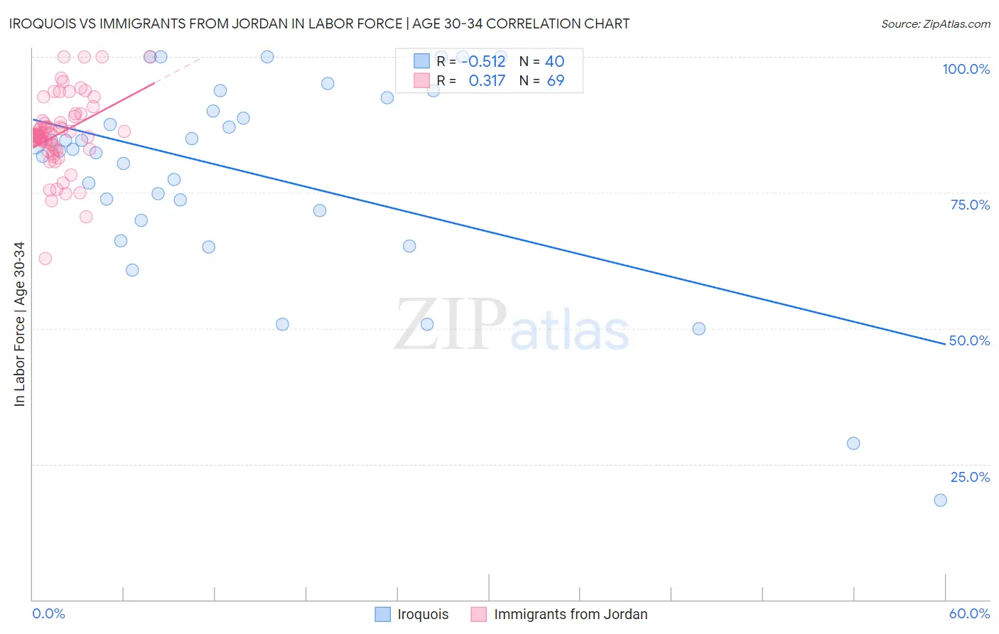 Iroquois vs Immigrants from Jordan In Labor Force | Age 30-34