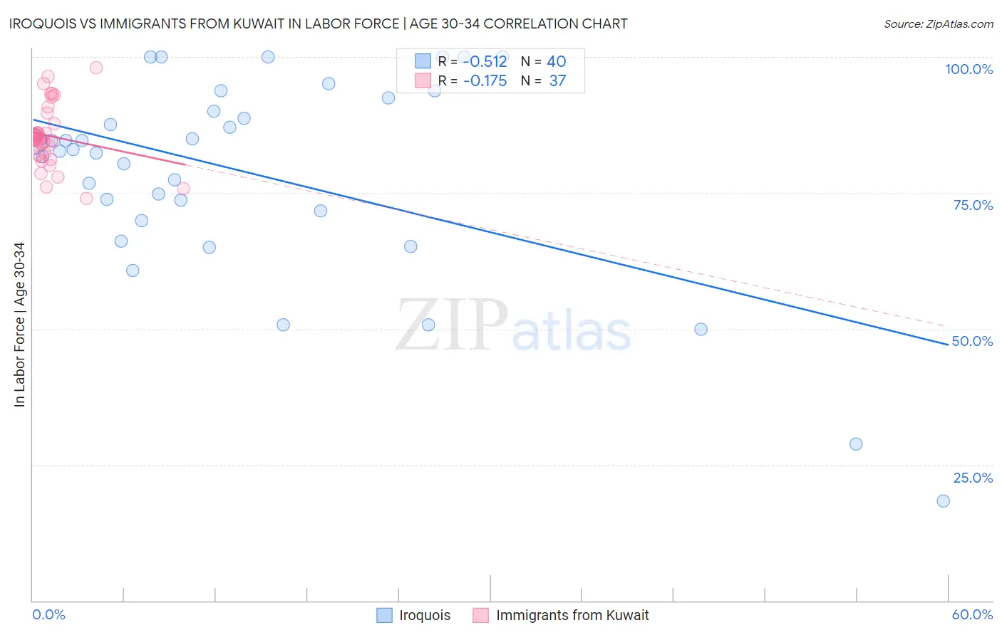 Iroquois vs Immigrants from Kuwait In Labor Force | Age 30-34