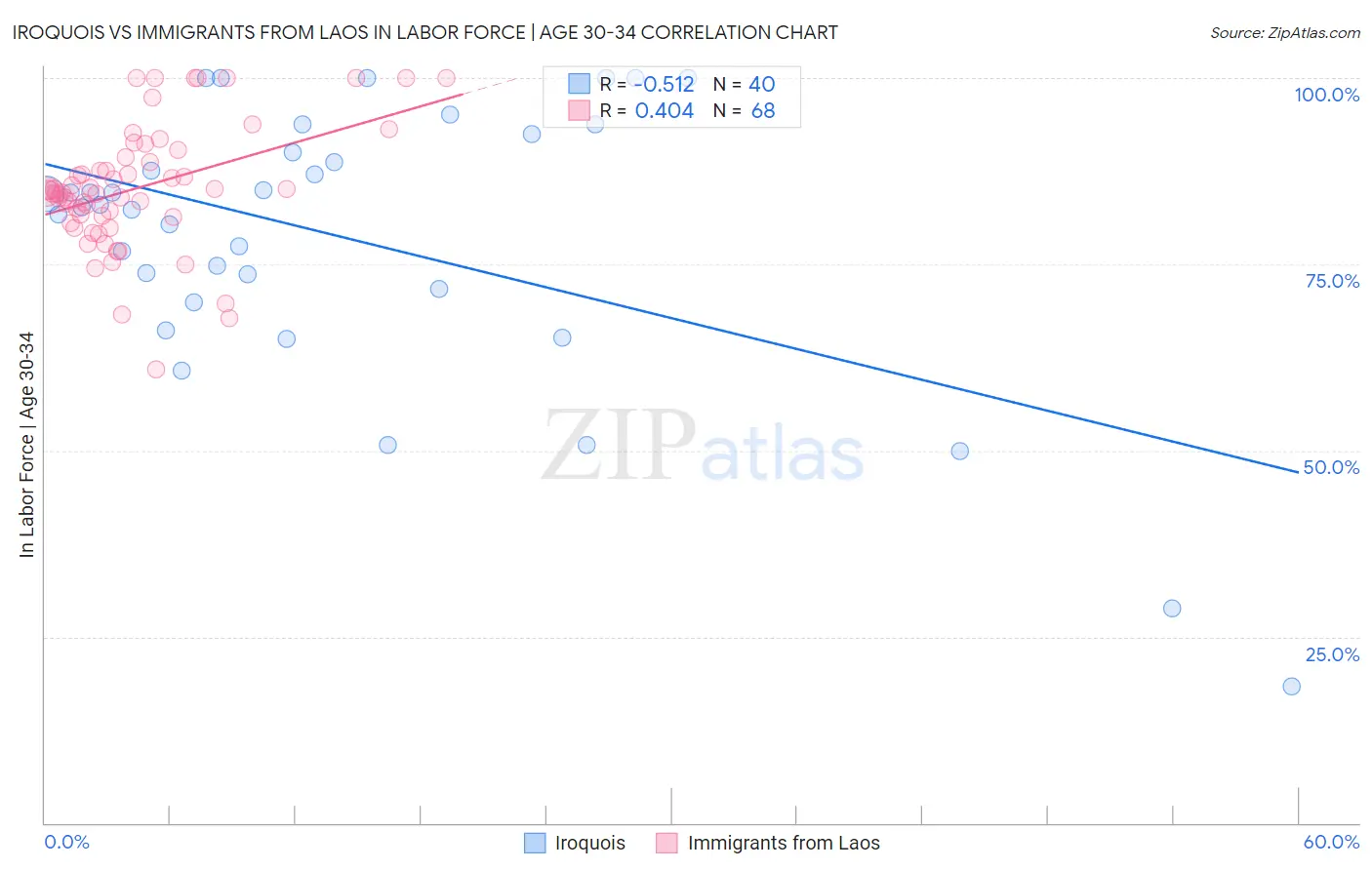 Iroquois vs Immigrants from Laos In Labor Force | Age 30-34