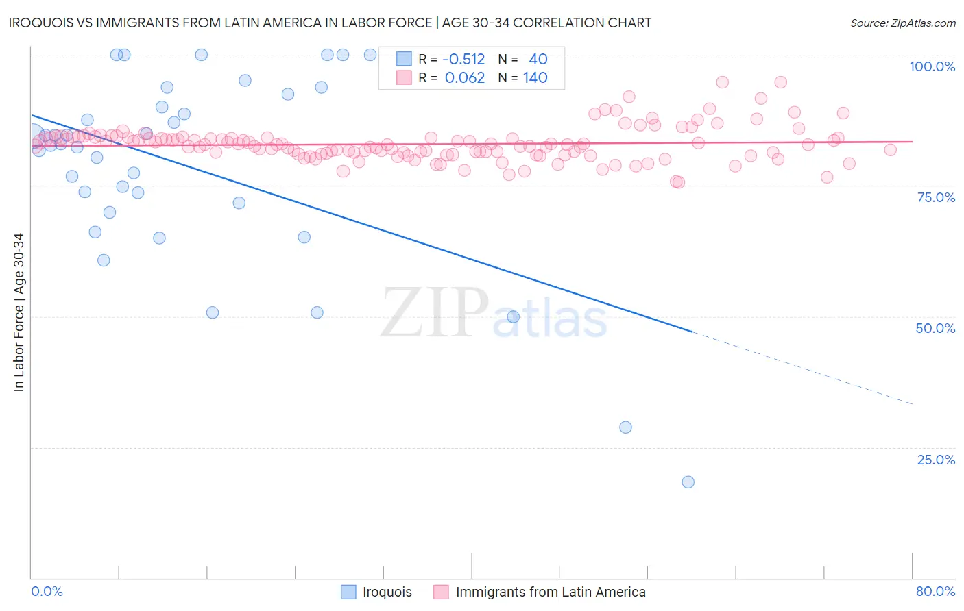 Iroquois vs Immigrants from Latin America In Labor Force | Age 30-34