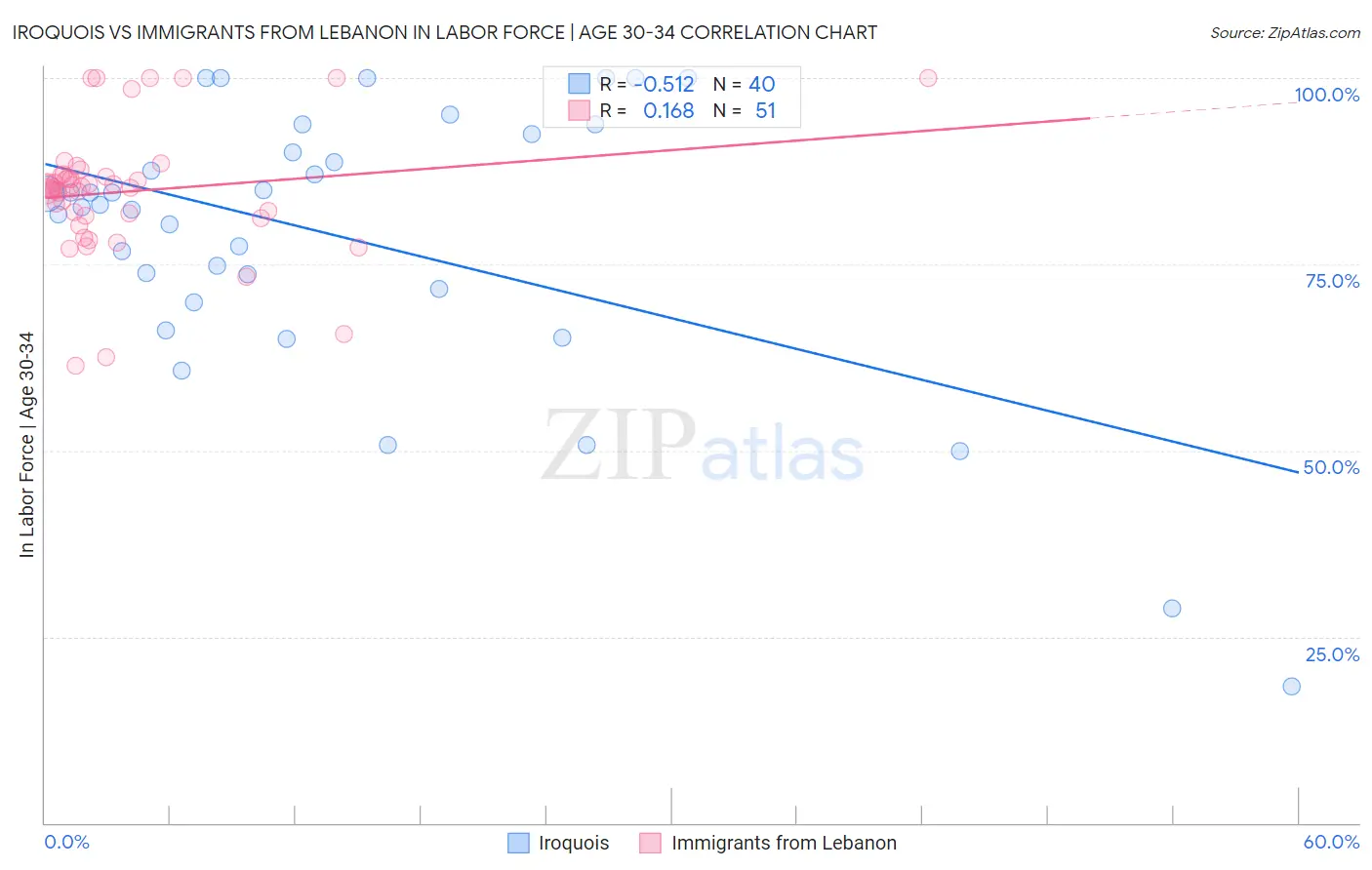 Iroquois vs Immigrants from Lebanon In Labor Force | Age 30-34
