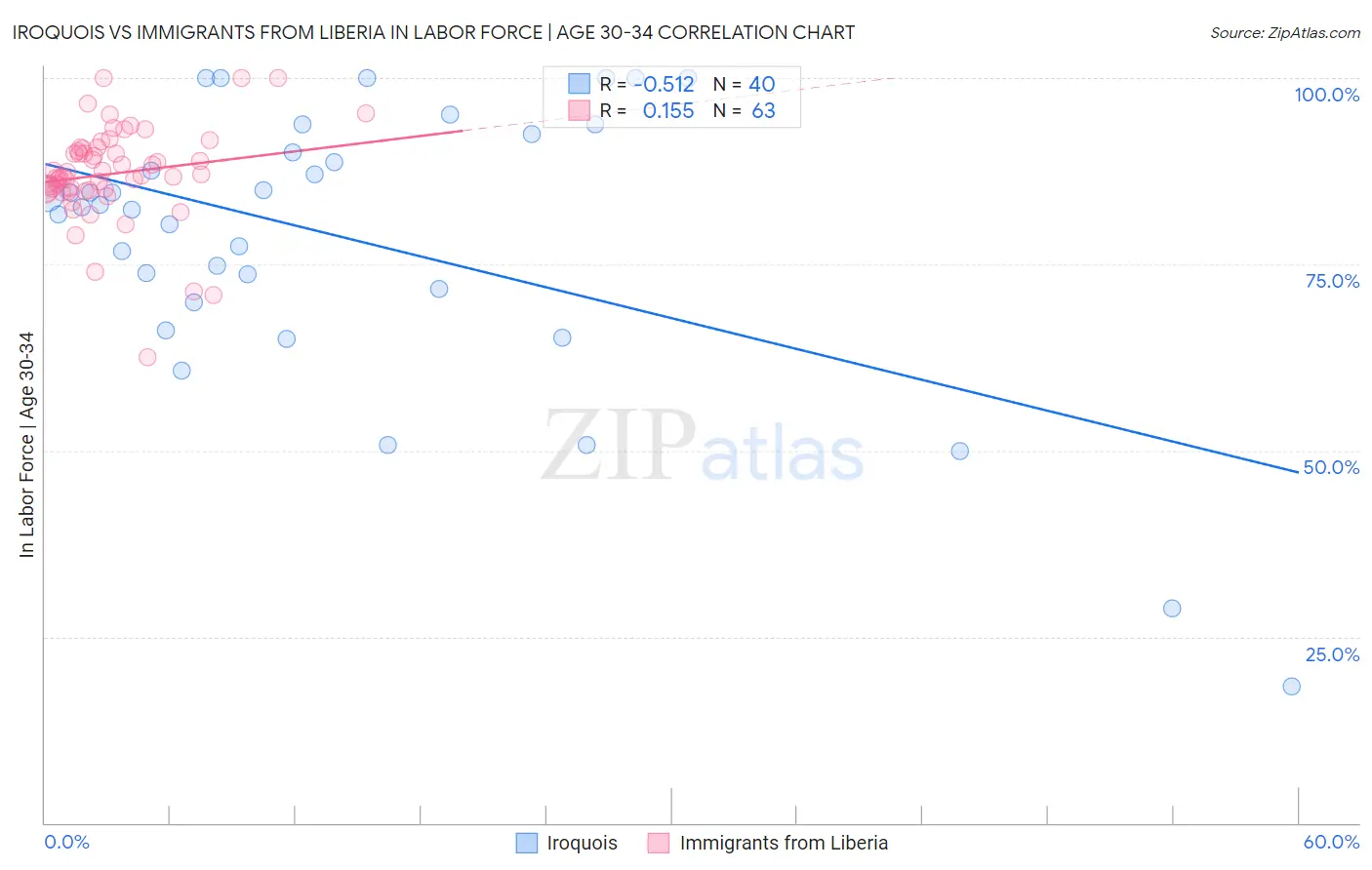 Iroquois vs Immigrants from Liberia In Labor Force | Age 30-34
