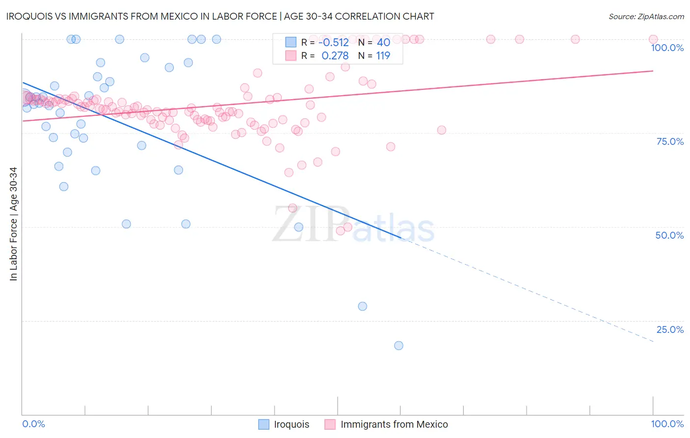 Iroquois vs Immigrants from Mexico In Labor Force | Age 30-34