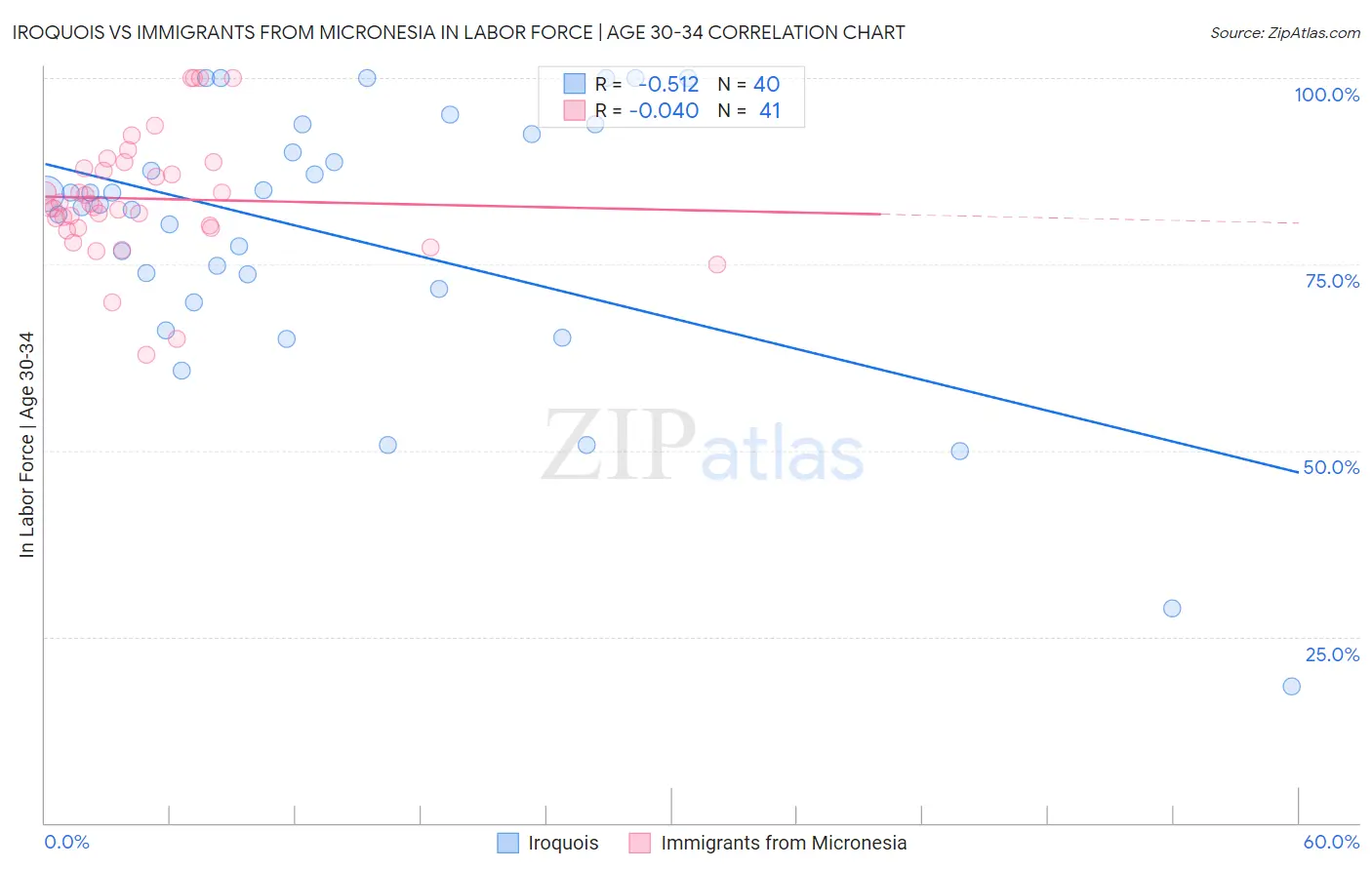 Iroquois vs Immigrants from Micronesia In Labor Force | Age 30-34
