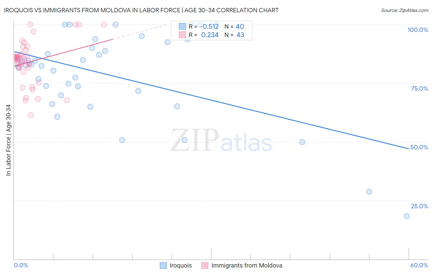 Iroquois vs Immigrants from Moldova In Labor Force | Age 30-34