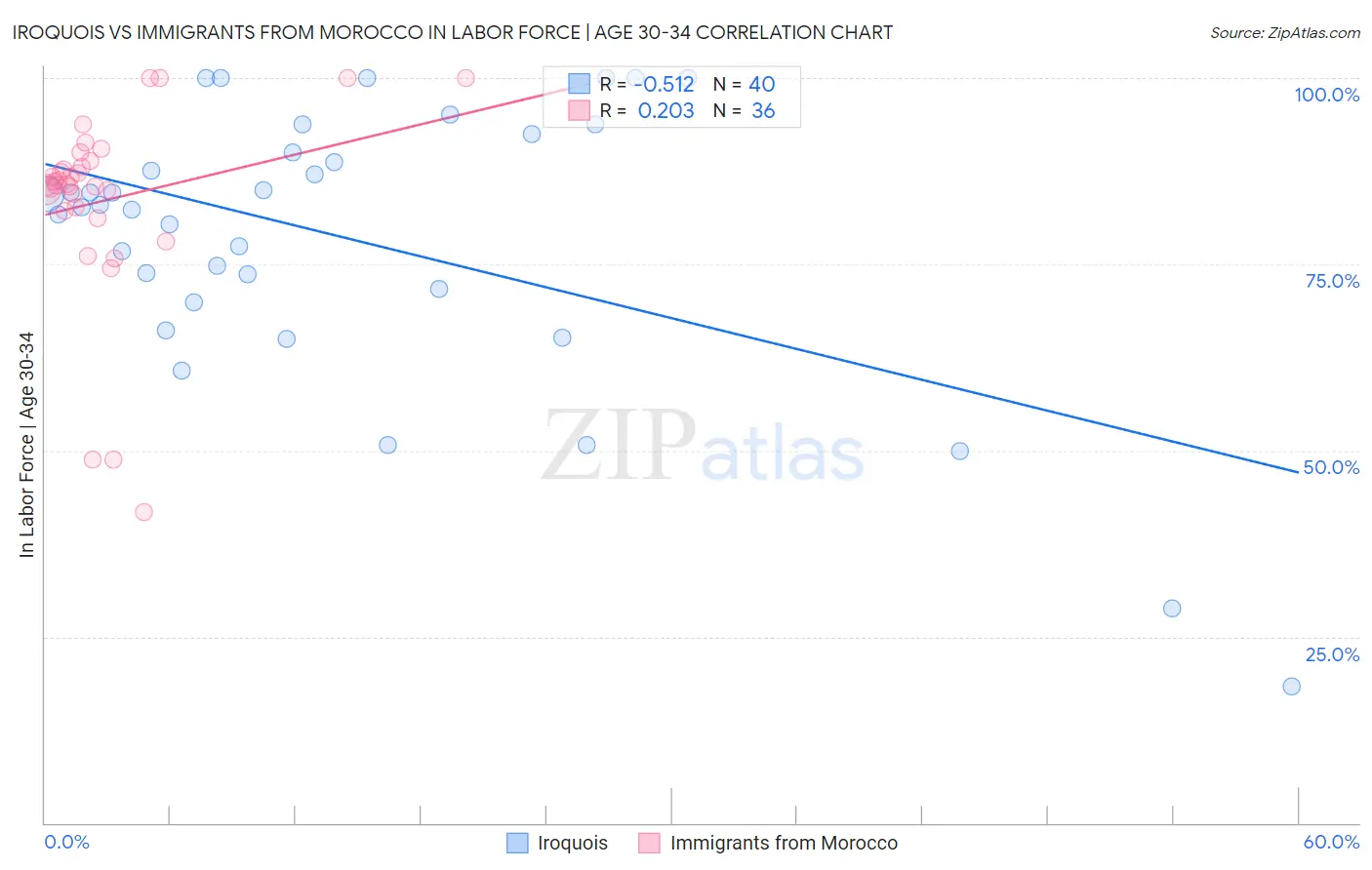 Iroquois vs Immigrants from Morocco In Labor Force | Age 30-34