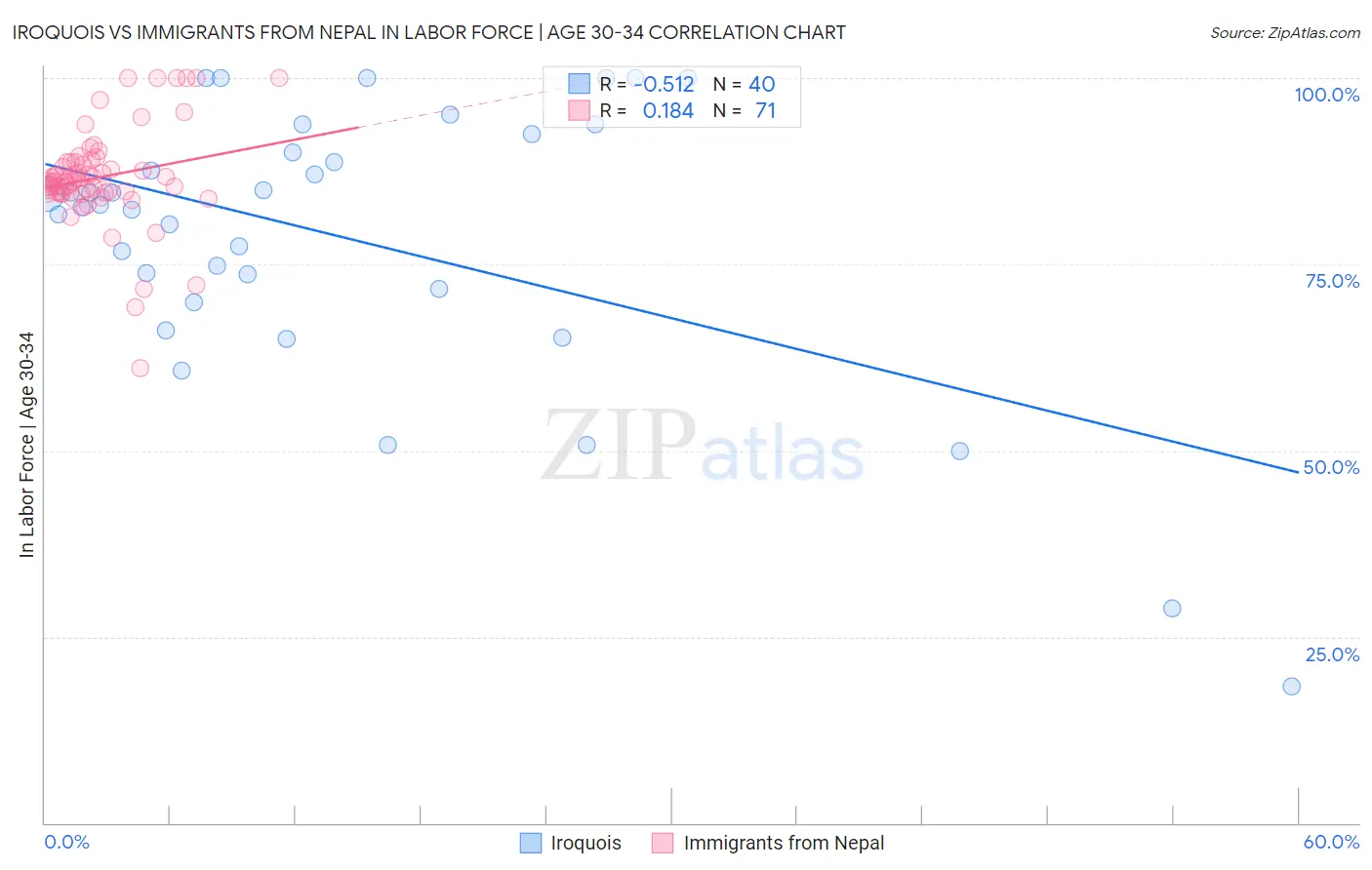 Iroquois vs Immigrants from Nepal In Labor Force | Age 30-34