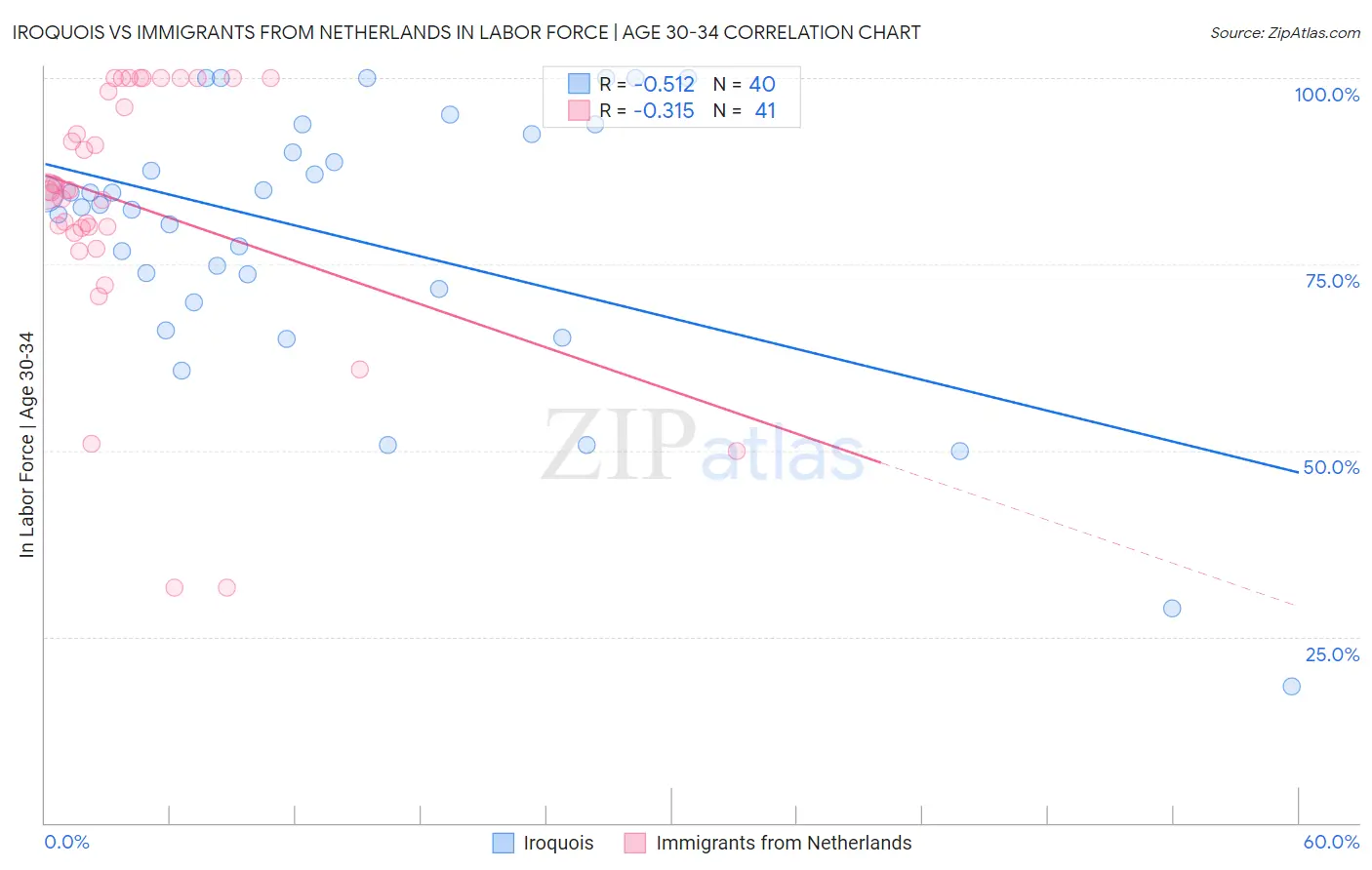 Iroquois vs Immigrants from Netherlands In Labor Force | Age 30-34