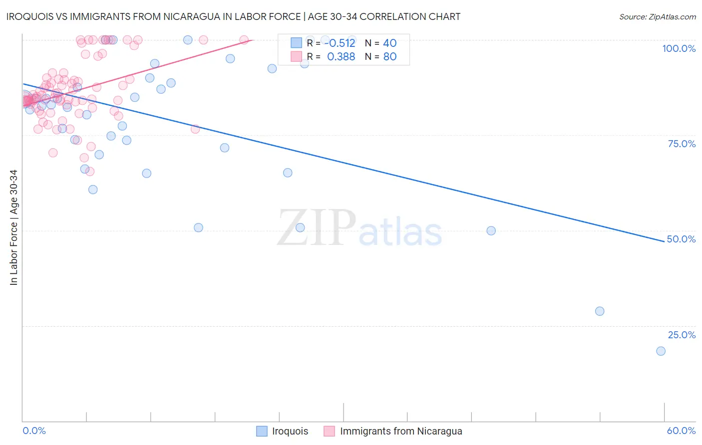 Iroquois vs Immigrants from Nicaragua In Labor Force | Age 30-34