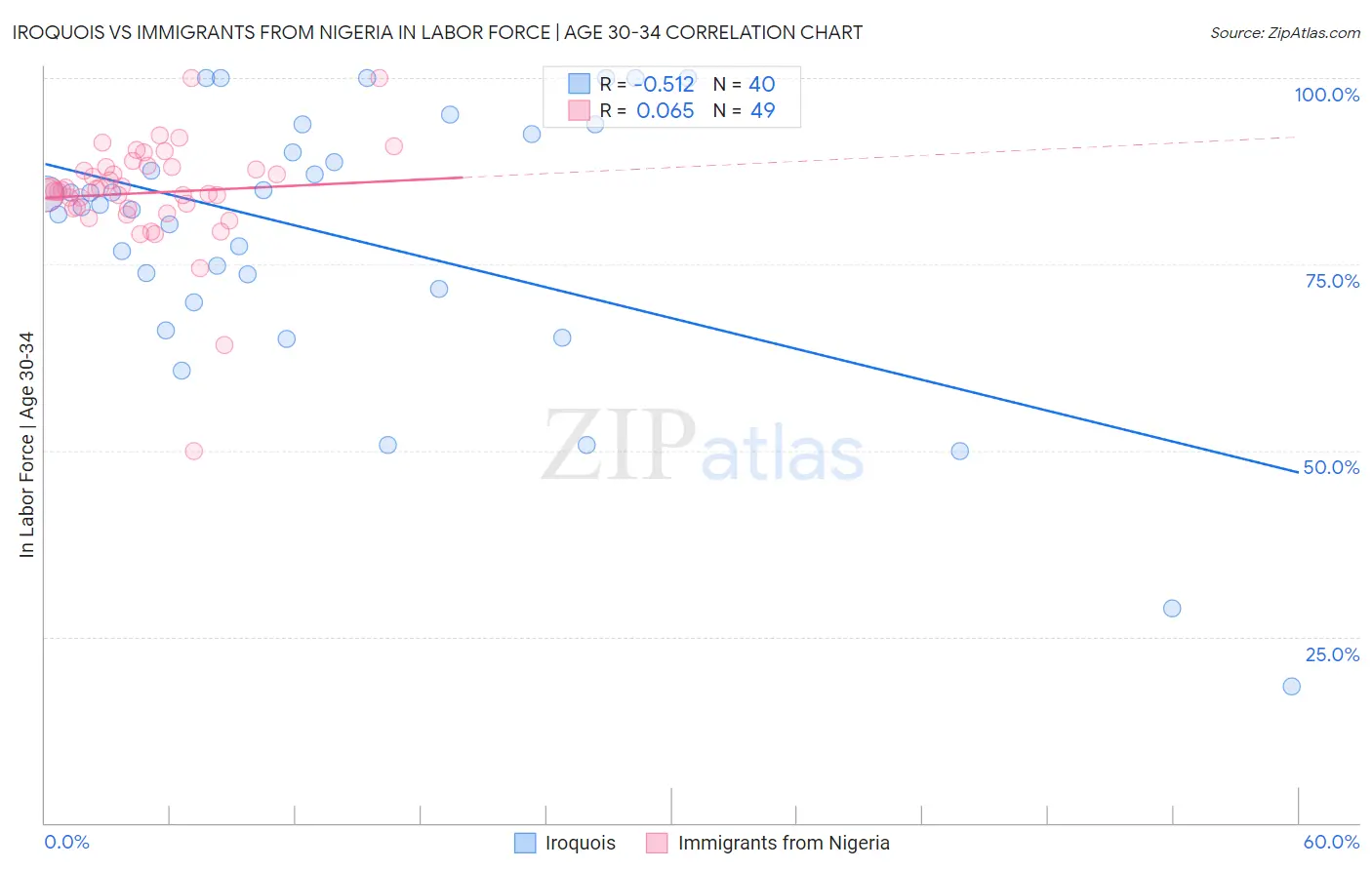 Iroquois vs Immigrants from Nigeria In Labor Force | Age 30-34