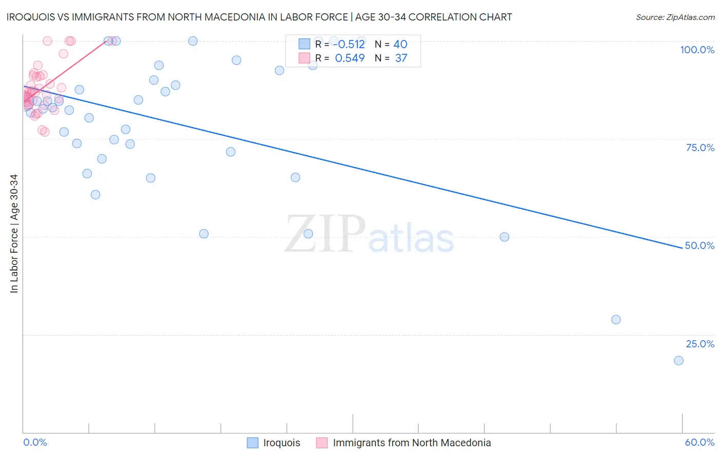 Iroquois vs Immigrants from North Macedonia In Labor Force | Age 30-34