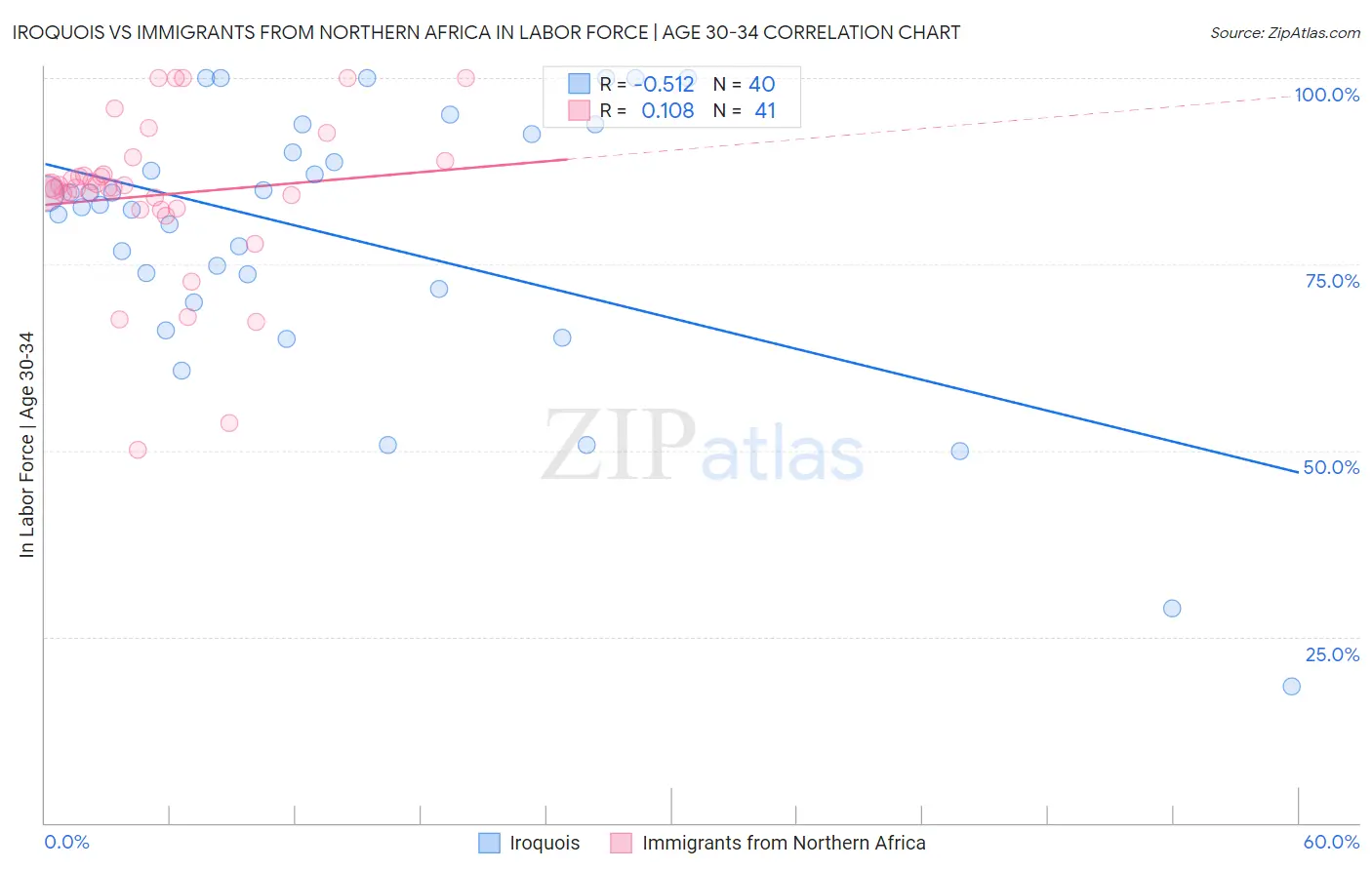 Iroquois vs Immigrants from Northern Africa In Labor Force | Age 30-34