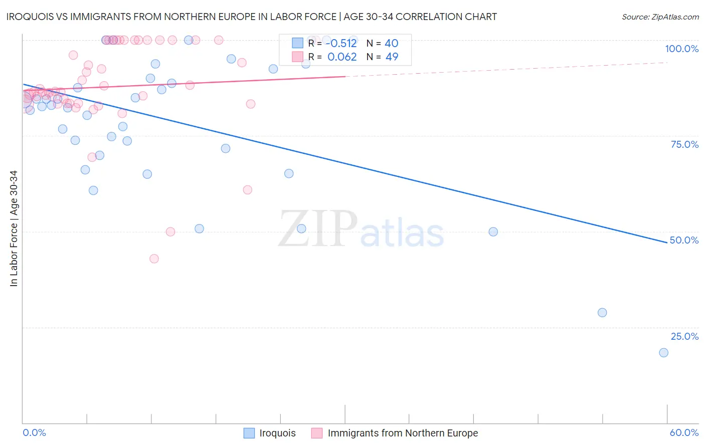 Iroquois vs Immigrants from Northern Europe In Labor Force | Age 30-34