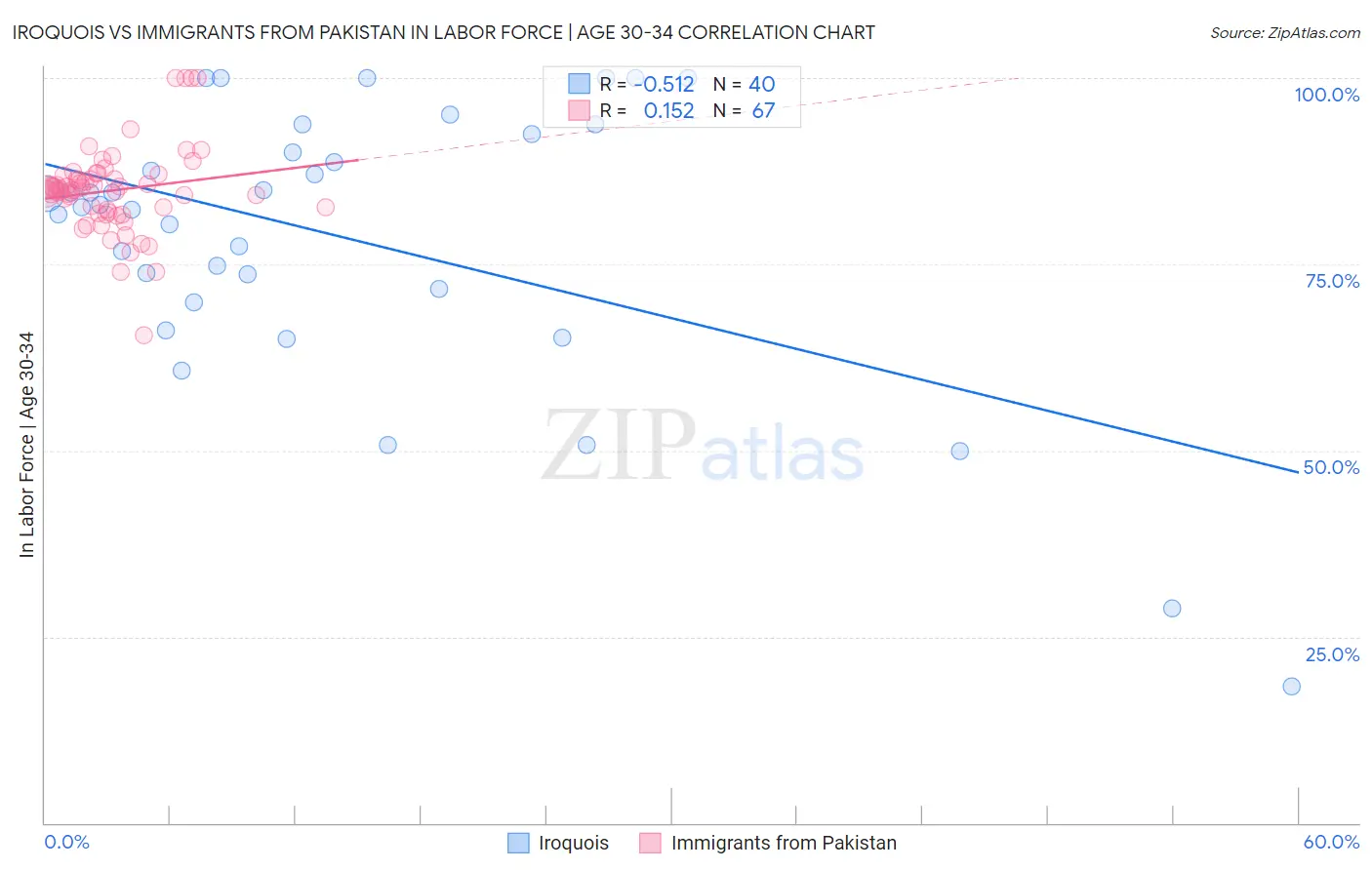 Iroquois vs Immigrants from Pakistan In Labor Force | Age 30-34