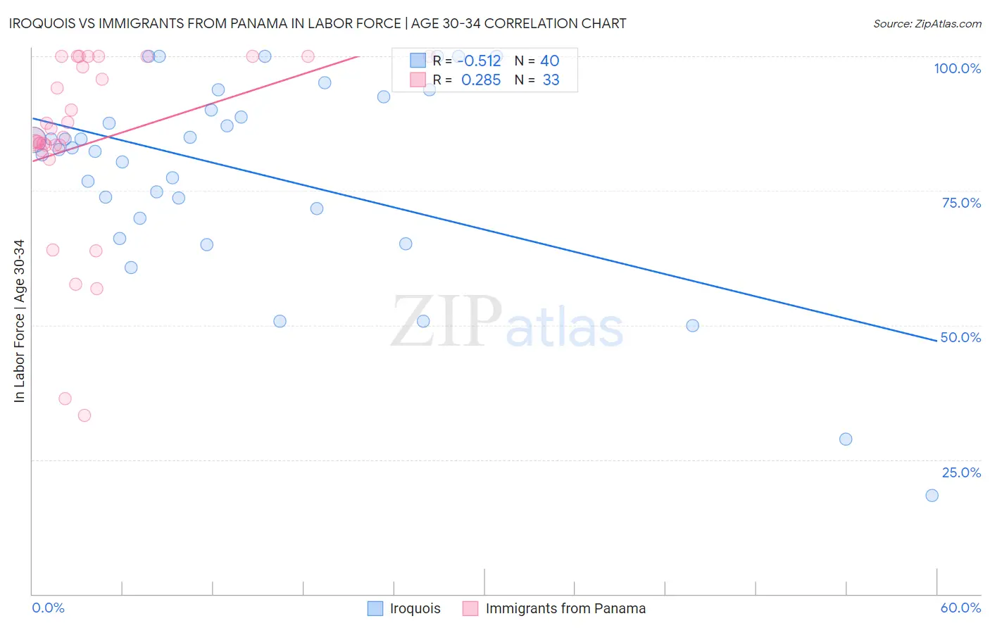 Iroquois vs Immigrants from Panama In Labor Force | Age 30-34