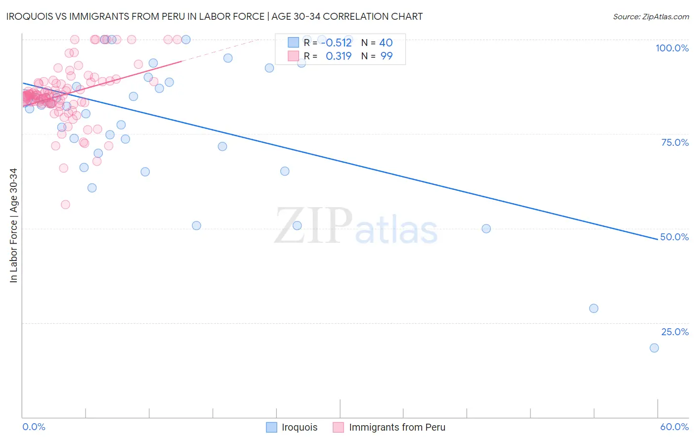 Iroquois vs Immigrants from Peru In Labor Force | Age 30-34