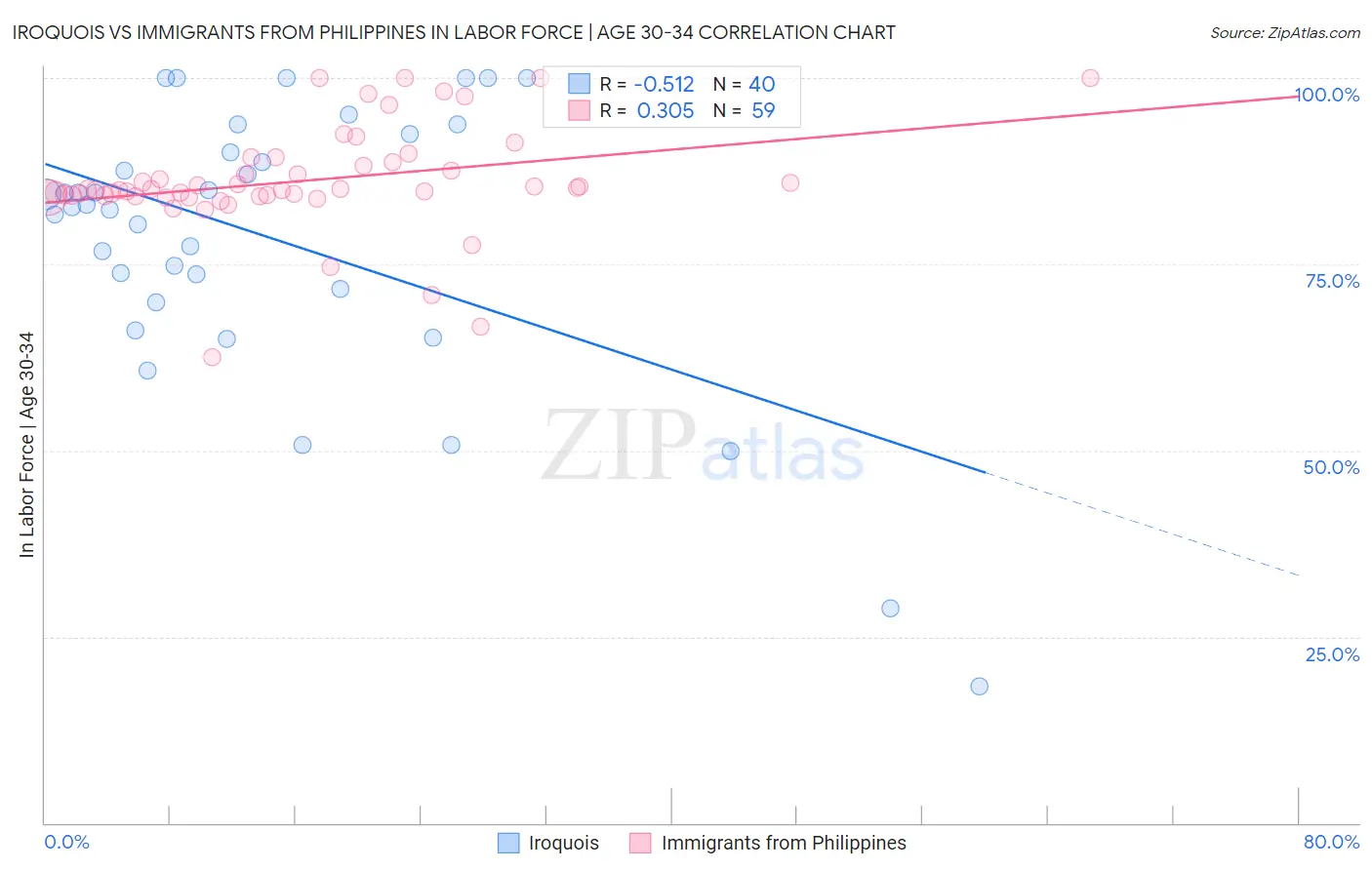 Iroquois vs Immigrants from Philippines In Labor Force | Age 30-34