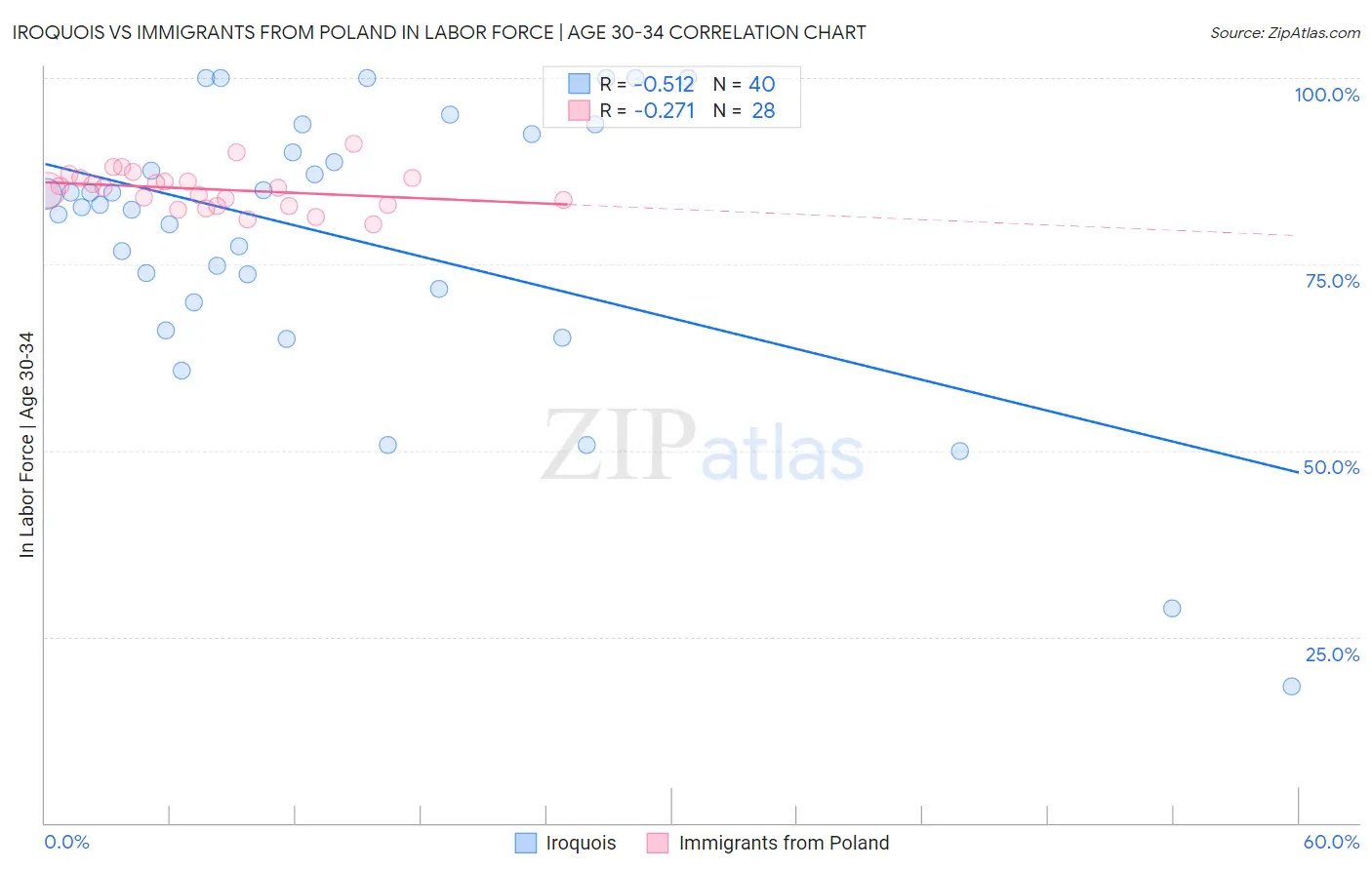 Iroquois vs Immigrants from Poland In Labor Force | Age 30-34