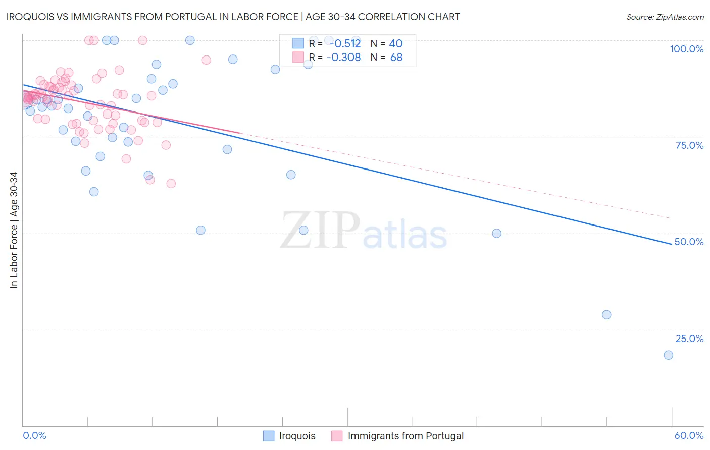 Iroquois vs Immigrants from Portugal In Labor Force | Age 30-34