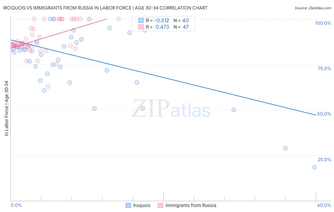 Iroquois vs Immigrants from Russia In Labor Force | Age 30-34