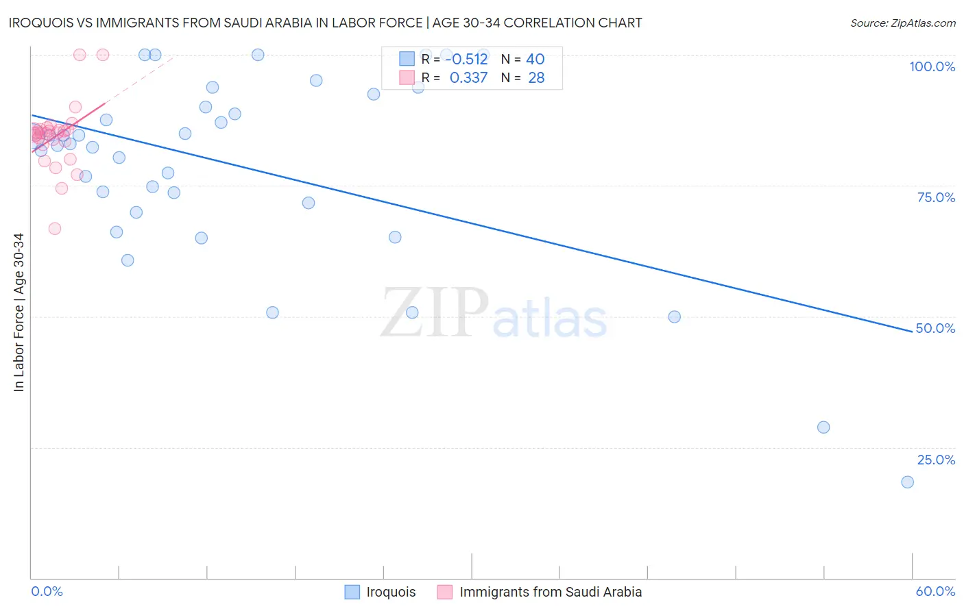 Iroquois vs Immigrants from Saudi Arabia In Labor Force | Age 30-34