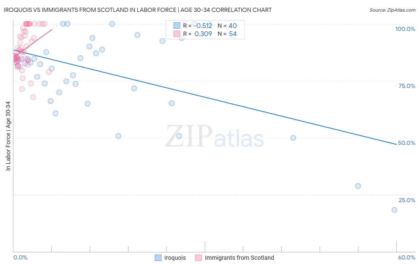 Iroquois vs Immigrants from Scotland In Labor Force | Age 30-34