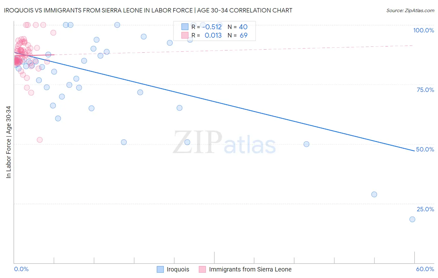 Iroquois vs Immigrants from Sierra Leone In Labor Force | Age 30-34