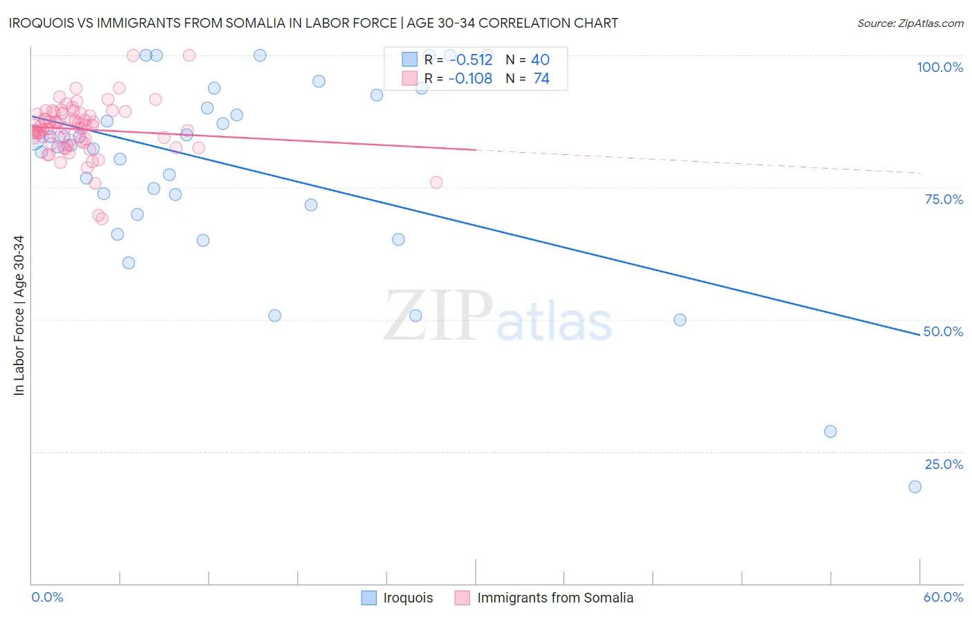 Iroquois vs Immigrants from Somalia In Labor Force | Age 30-34