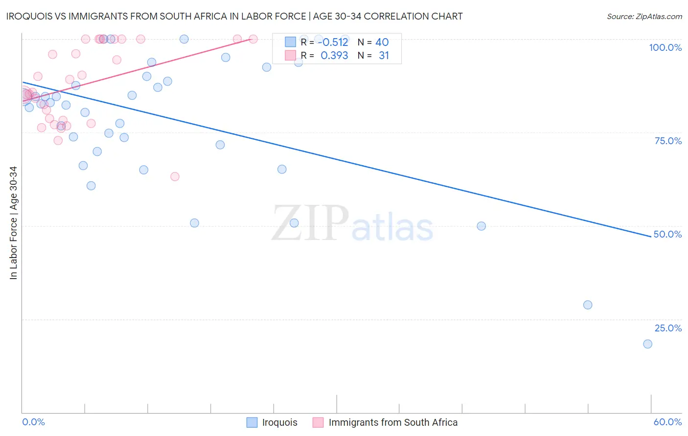 Iroquois vs Immigrants from South Africa In Labor Force | Age 30-34