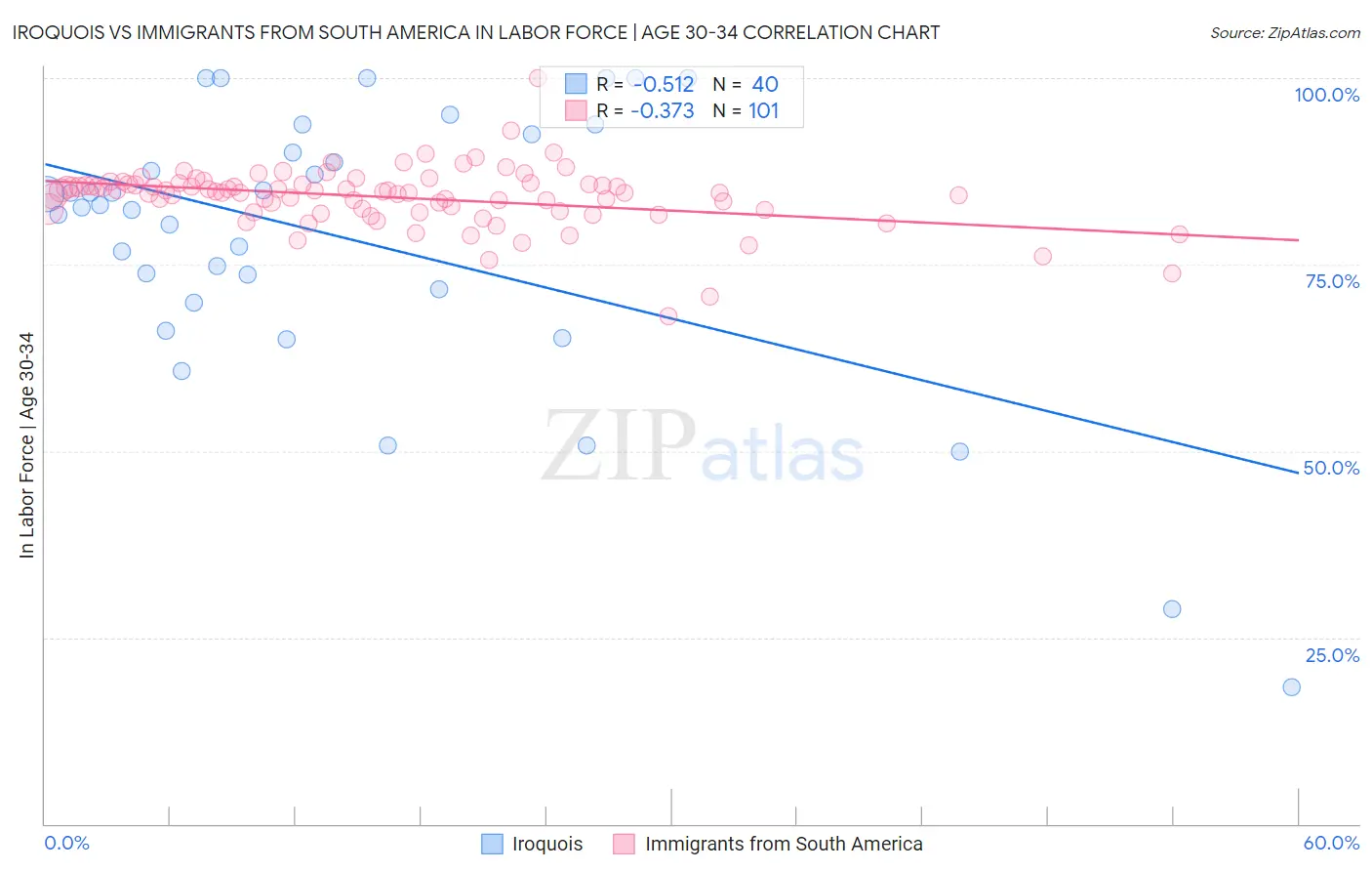 Iroquois vs Immigrants from South America In Labor Force | Age 30-34