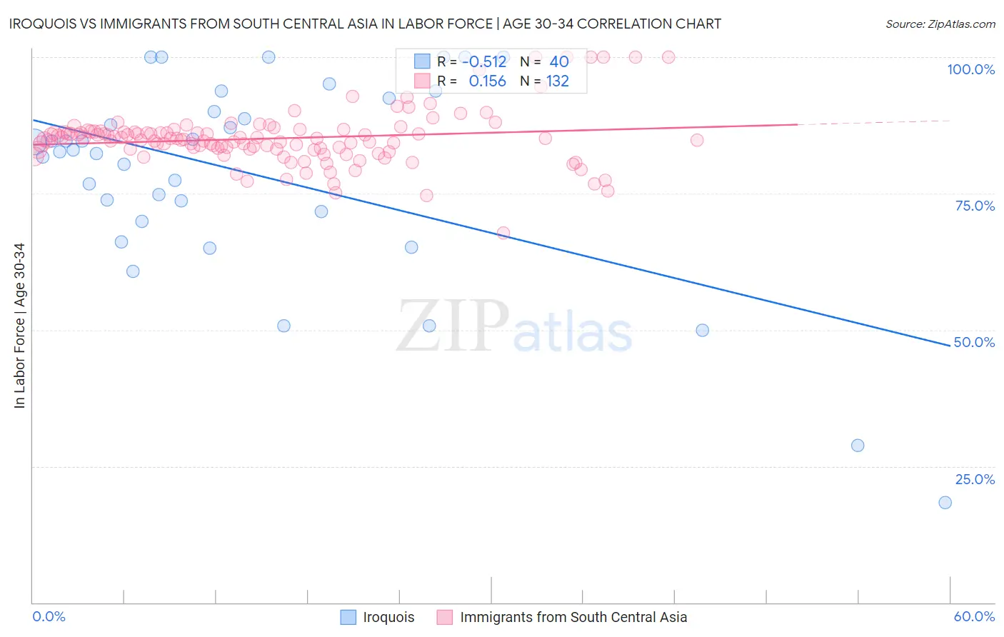 Iroquois vs Immigrants from South Central Asia In Labor Force | Age 30-34