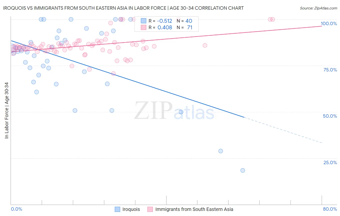 Iroquois vs Immigrants from South Eastern Asia In Labor Force | Age 30-34