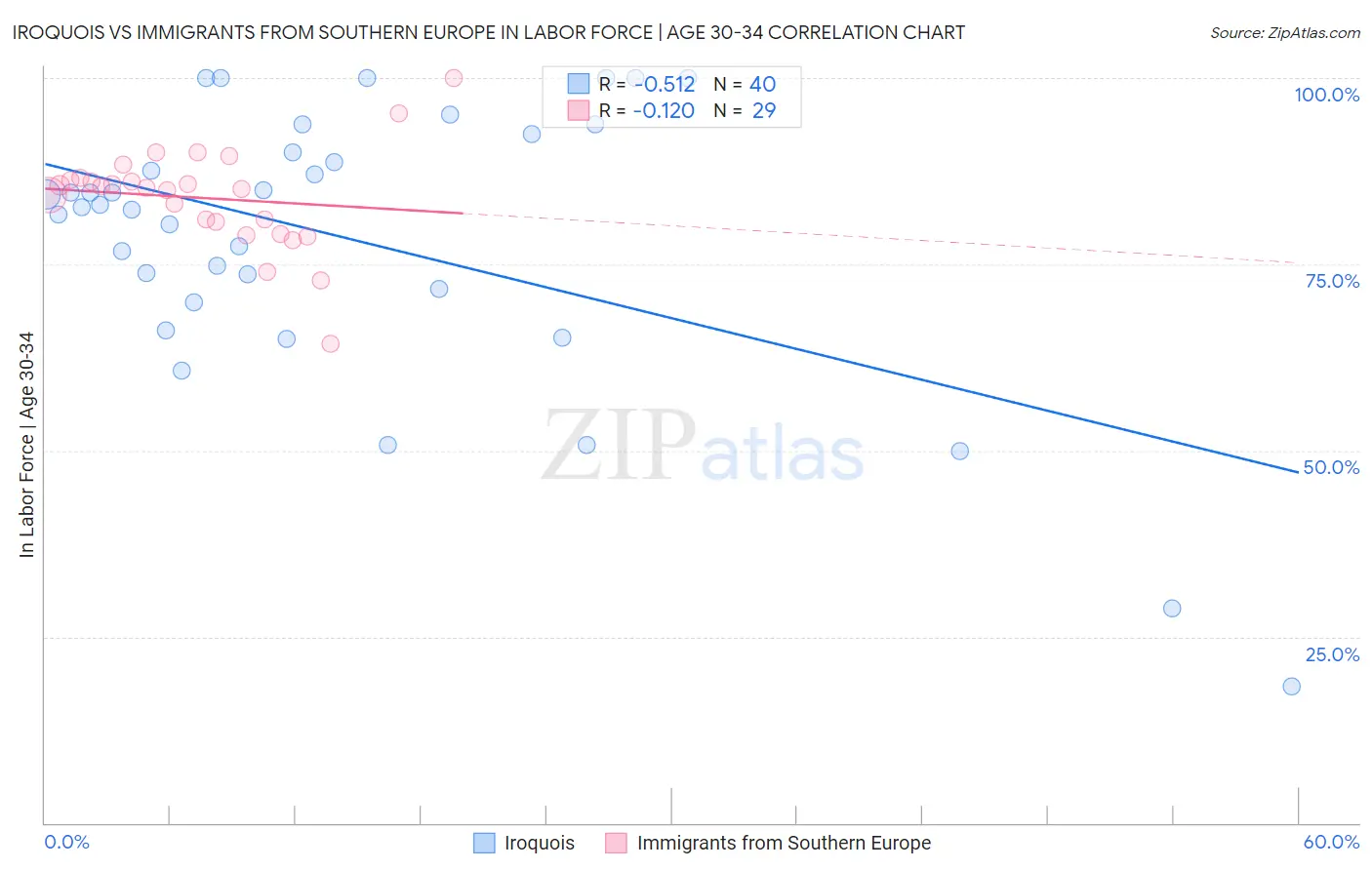 Iroquois vs Immigrants from Southern Europe In Labor Force | Age 30-34