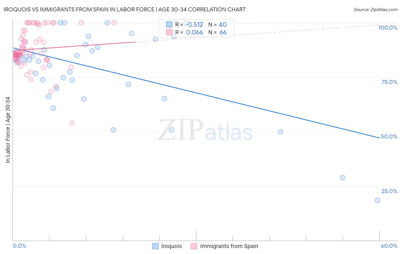 Iroquois vs Immigrants from Spain In Labor Force | Age 30-34